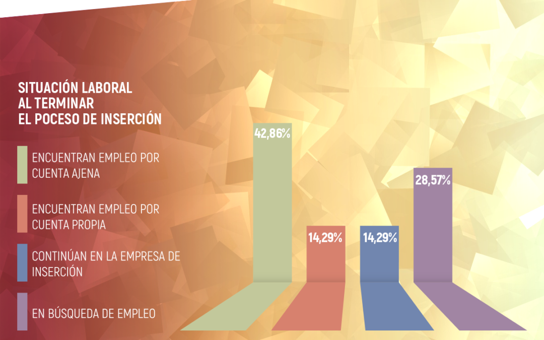 Más del 70% de las personas que finalizaron en 2018 sus procesos de acompañamiento en las empresas de inserción asturianas se integraron en el mercado laboral ordinario.