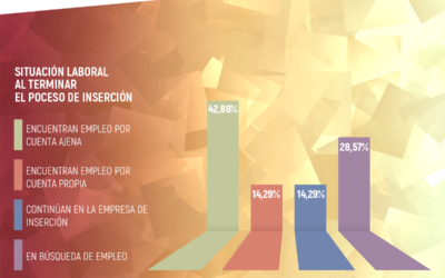 Más del 70% de las personas que finalizaron en 2018 sus procesos de acompañamiento en las empresas de inserción asturianas se integraron en el mercado laboral ordinario.