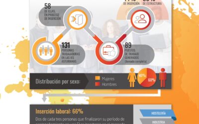 El 66% de las personas que finalizaron en 2019 su proceso de acompañamiento en una empresa de inserción asturiana se integraron en el mercado laboral ordinario.