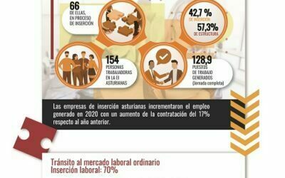 Las empresas de inserción asturianas incrementaron en 2020 el empleo generado respecto al año anterior.
