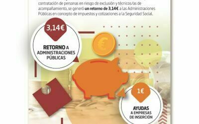 Balance social de las empresas de inserción asturianas en 2020: por cada 1€ de ayudas recibidas se generó un retorno económico a la Administración de 3,14€.