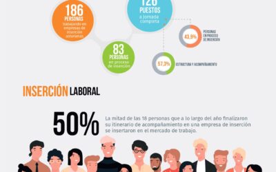Las empresas de inserción asturianas contrataron en 2021 a más personas en riesgo de exclusión.