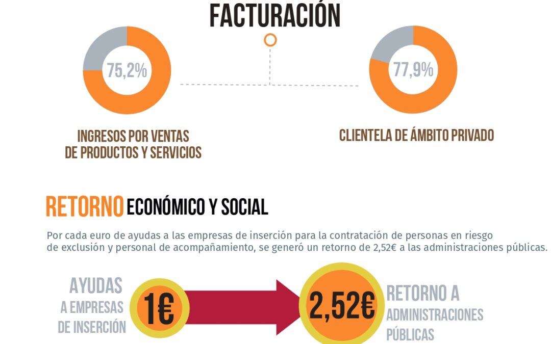 Balance social de las empresas de inserción asturianas en 2021: por cada euro de ayudas recibidas se generó un retorno económico a la Administración de 2,52€.
