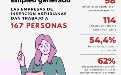 Balance social 2023 empresas de inserción asturianas
