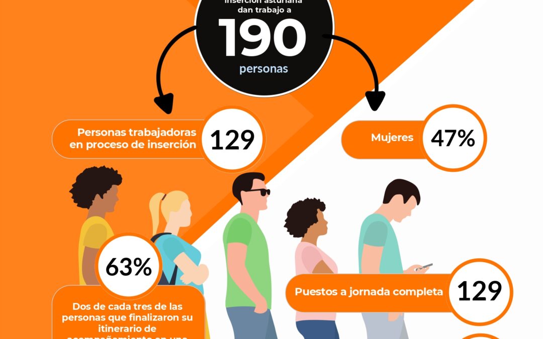 Balance social 2024 de las empresas de inserción asturianas