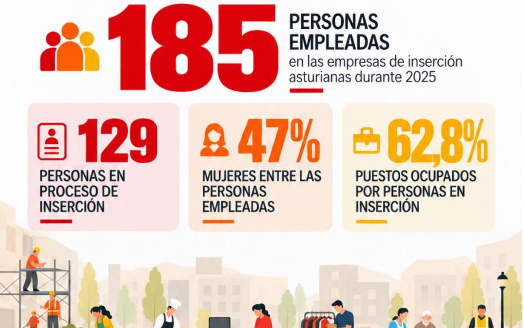 Balance social y económico de las empresas de inserción asturianas en 2025